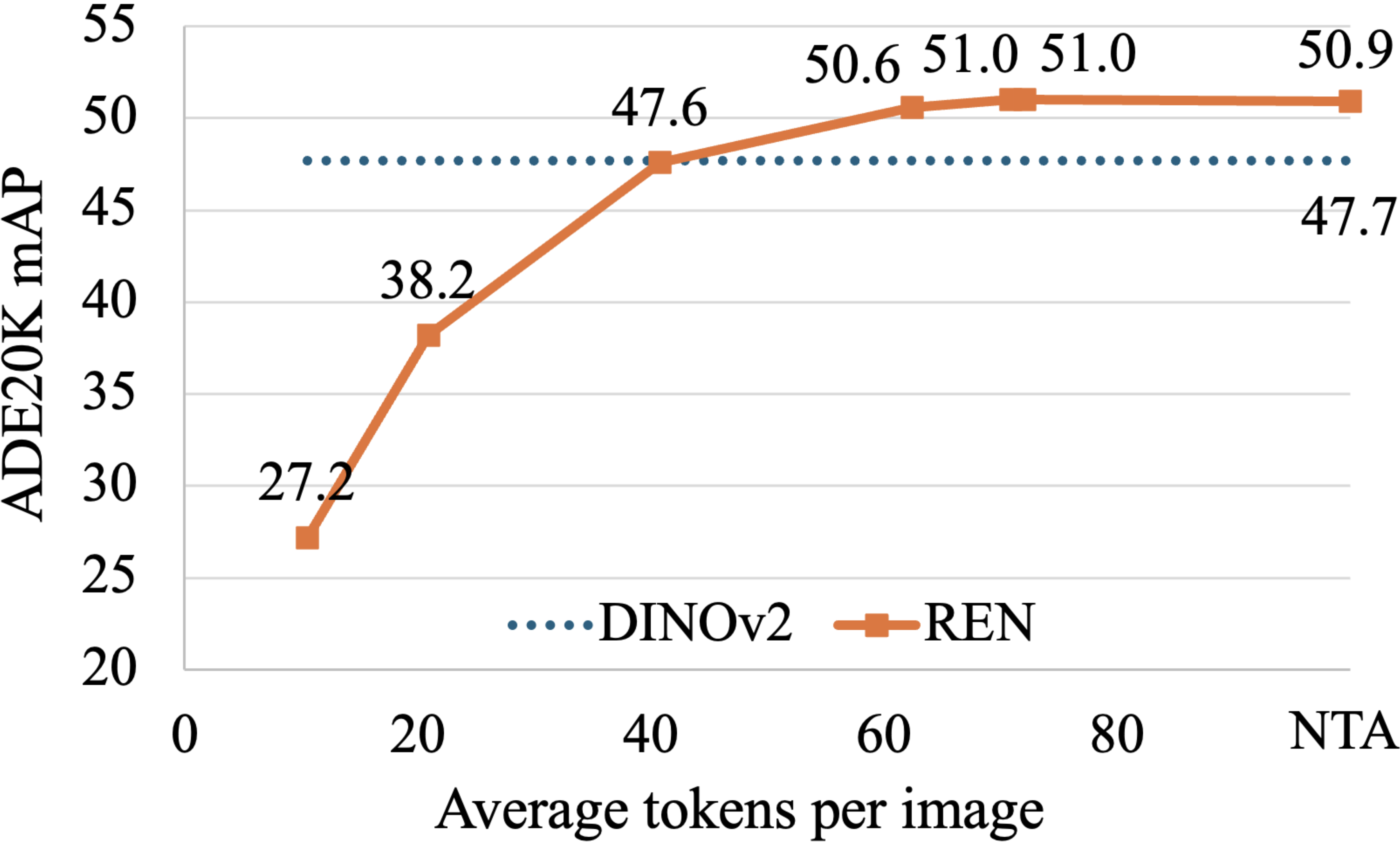 Performance vs. Token Count